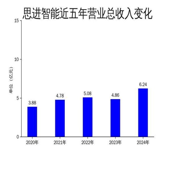 配资知识信息服务 思进智能2024年营收增长28.4%，净利润飙升86.3%，但第四季度表现疲软