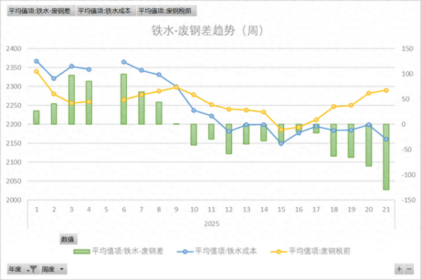免息炒股配资 钢市虽再度转跌, 但钢厂利润上升